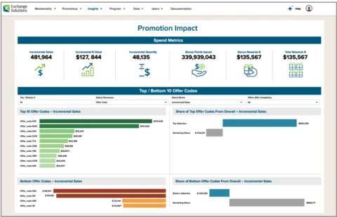 Promotional Impact Analytics
