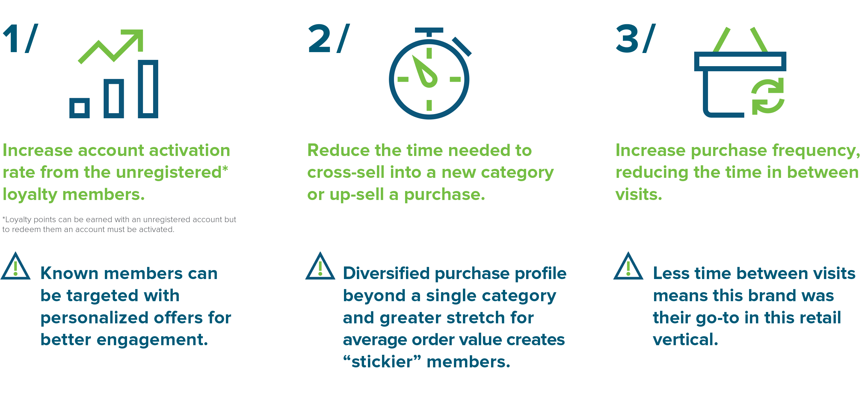 Loyalty 3.0 evolution chart showing progression from basic loyalty to advanced personalization