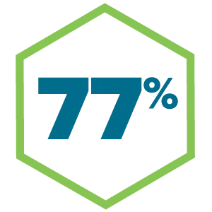 77% increase in AOV